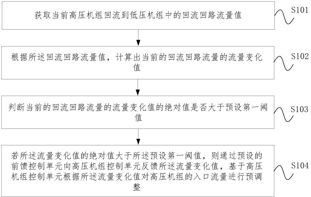 壓縮機(jī)組控制方法、裝置、設(shè)備、介質(zhì)及計(jì)算機(jī)程序產(chǎn)品與流程