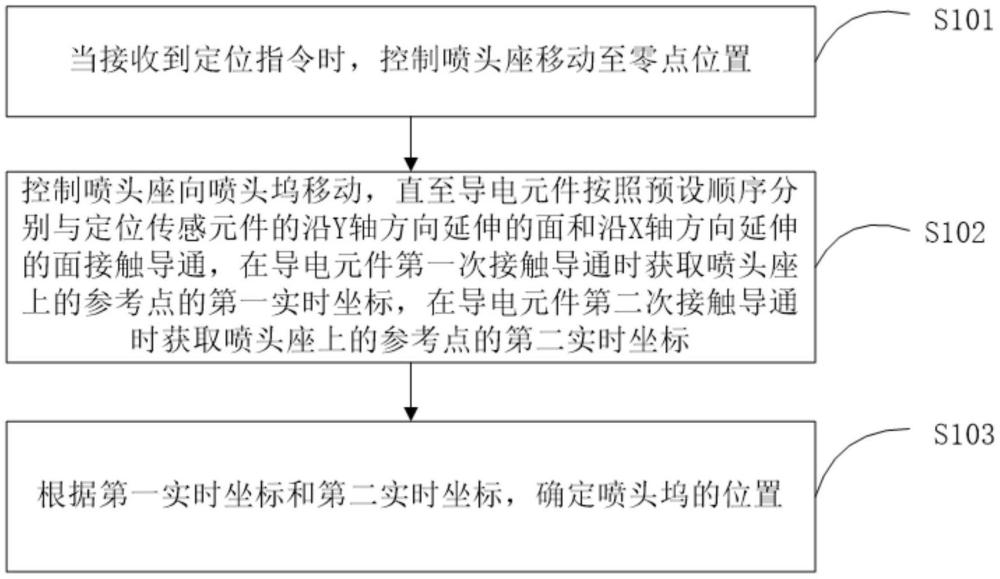 噴頭塢的位置定位方法、位置定位系統(tǒng)和3D打印設(shè)備與流程