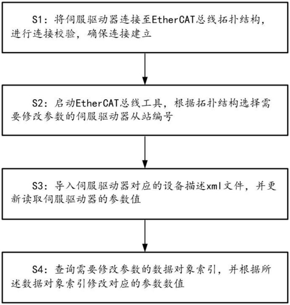 一種EtherCAT總線調(diào)整驅(qū)動參數(shù)方法及系統(tǒng)與流程