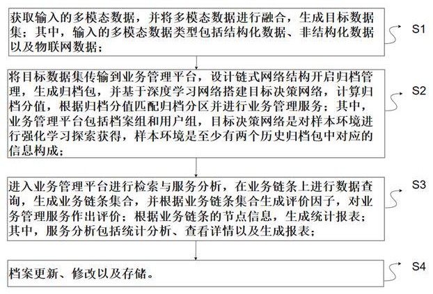 一種多模態(tài)數(shù)據(jù)融合歸檔后獨(dú)立應(yīng)用的方法及系統(tǒng)與流程