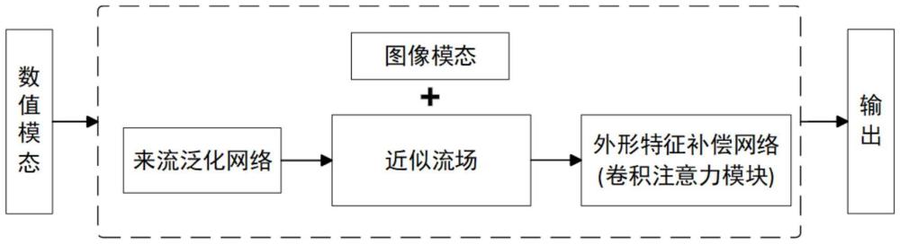 一種基于多層特征增強(qiáng)的多模態(tài)飛行器流場(chǎng)解推斷方法