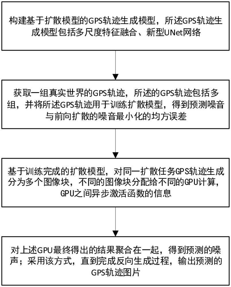 一種基于分布式并行推理擴(kuò)散模型的生成GPS軌跡的方法