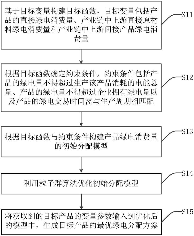 一種基于產(chǎn)業(yè)鏈的綠電消費(fèi)量分配方法、系統(tǒng)、設(shè)備及介質(zhì)與流程