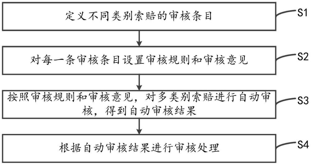 多類別索賠自動(dòng)審核方法、裝置、計(jì)算機(jī)設(shè)備及存儲(chǔ)介質(zhì)與流程