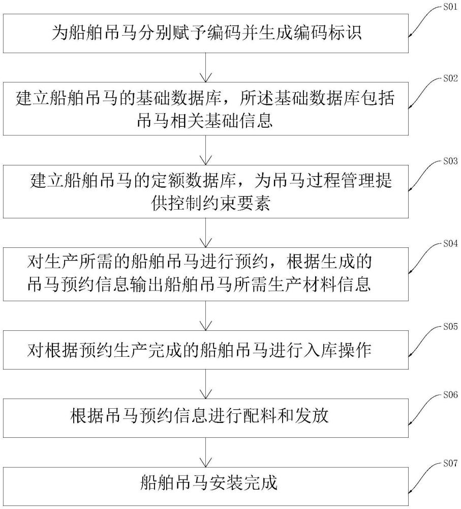 一种船舶吊马管控方法、系统、介质及电子设备与流程