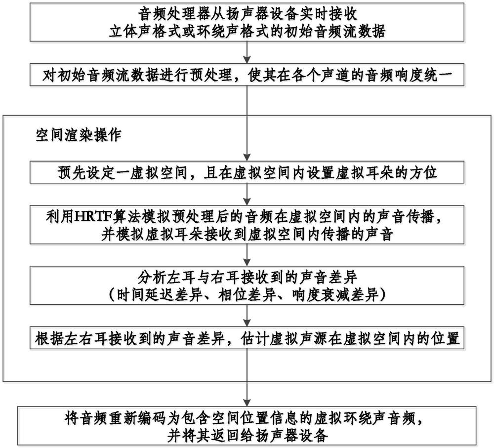 針對立體聲揚聲器播放設(shè)備的空間音頻系統(tǒng)、音頻處理器及虛擬環(huán)繞聲轉(zhuǎn)換方法與流程