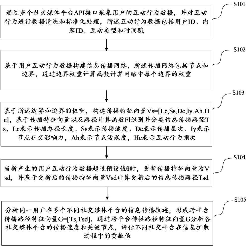 基于互動(dòng)行為的社交傳播路徑識(shí)別方法及裝置與流程