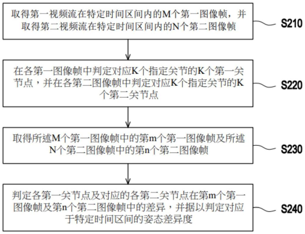 姿態(tài)比對方法、電子裝置及計算器可讀存儲媒體與流程