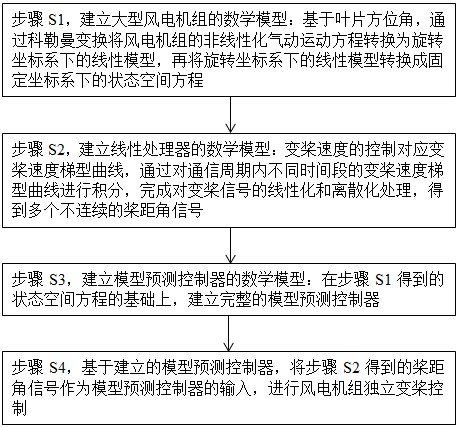 一種嵌入線性處理預(yù)測控制的風(fēng)電機(jī)組獨(dú)立變槳控制方法