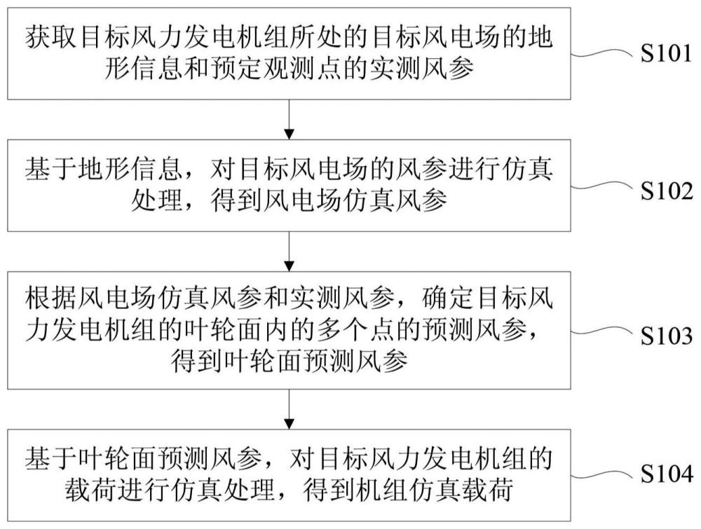 風(fēng)力發(fā)電機組的載荷仿真方法、裝置和存儲介質(zhì)與流程