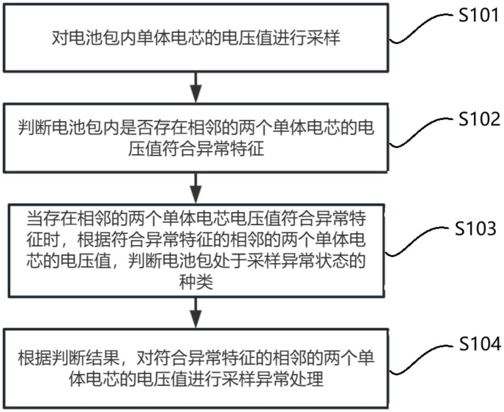 一種單體采樣異常處理方法和系統(tǒng)與流程