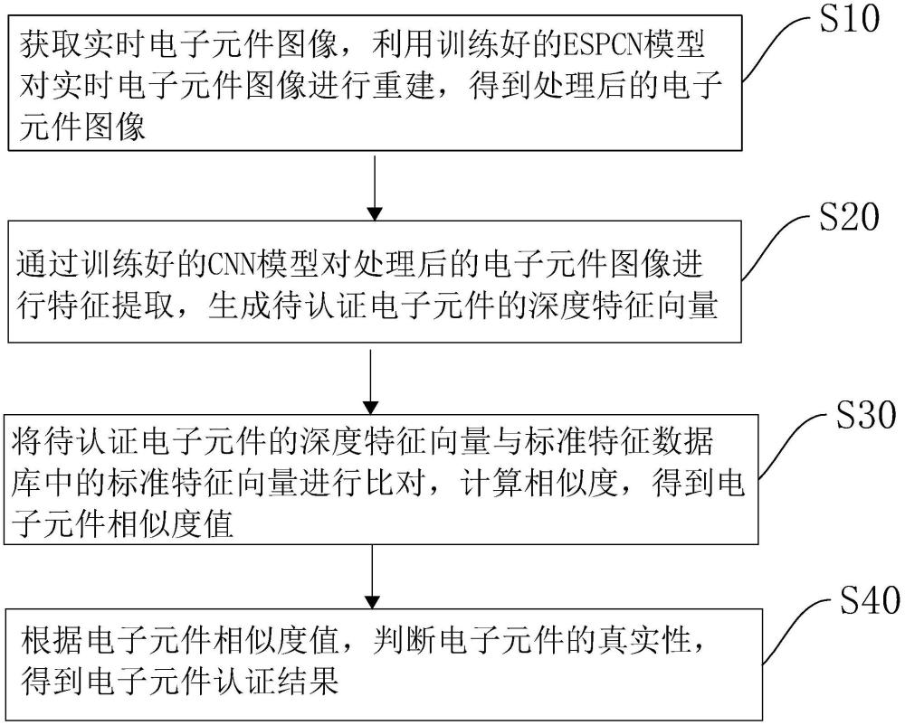 電子元件認(rèn)證方法、裝置、計算機(jī)設(shè)備以及存儲介質(zhì)與流程