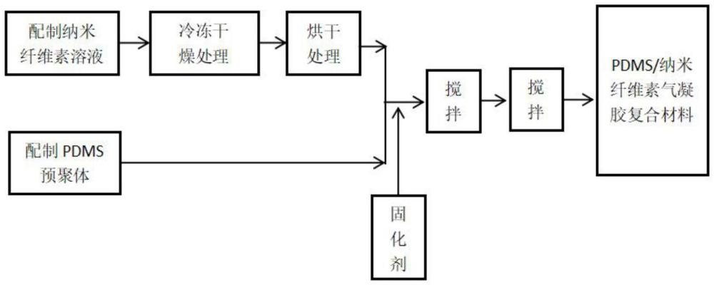 一種聚二甲基硅氧烷/納米纖維素氣凝膠復合材料及其制備方法