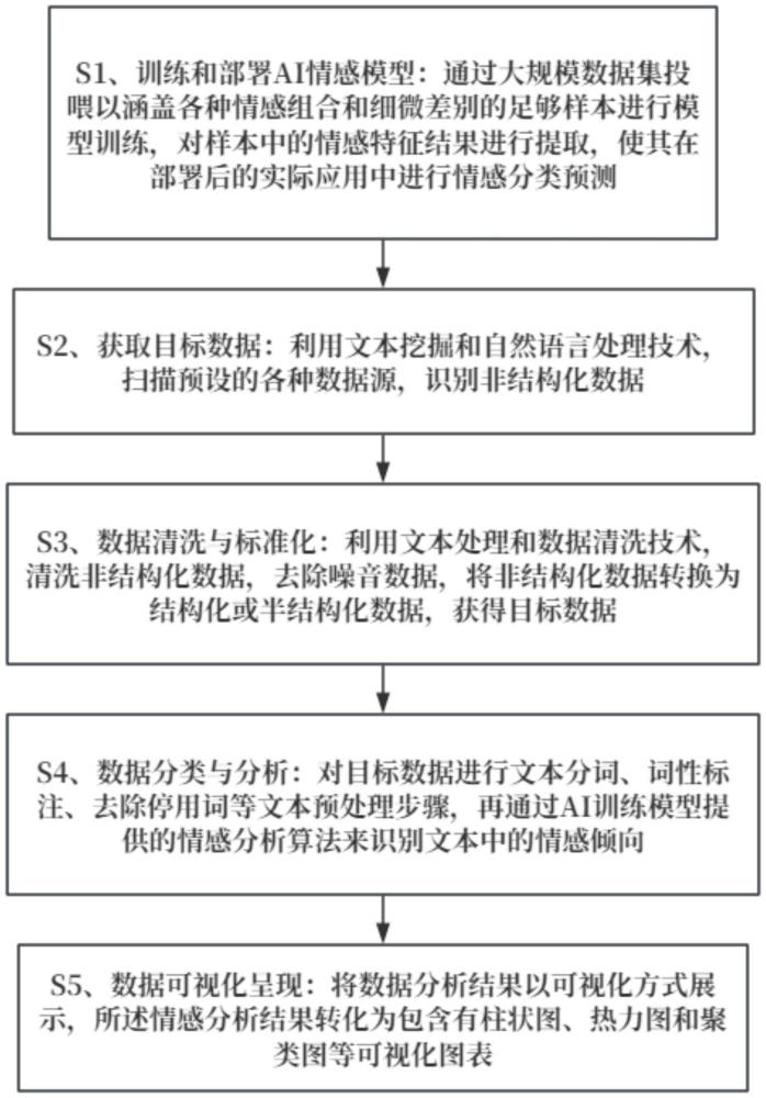 一種基于大數(shù)據(jù)及AI技術(shù)的非結(jié)構(gòu)化數(shù)據(jù)治理方法與流程