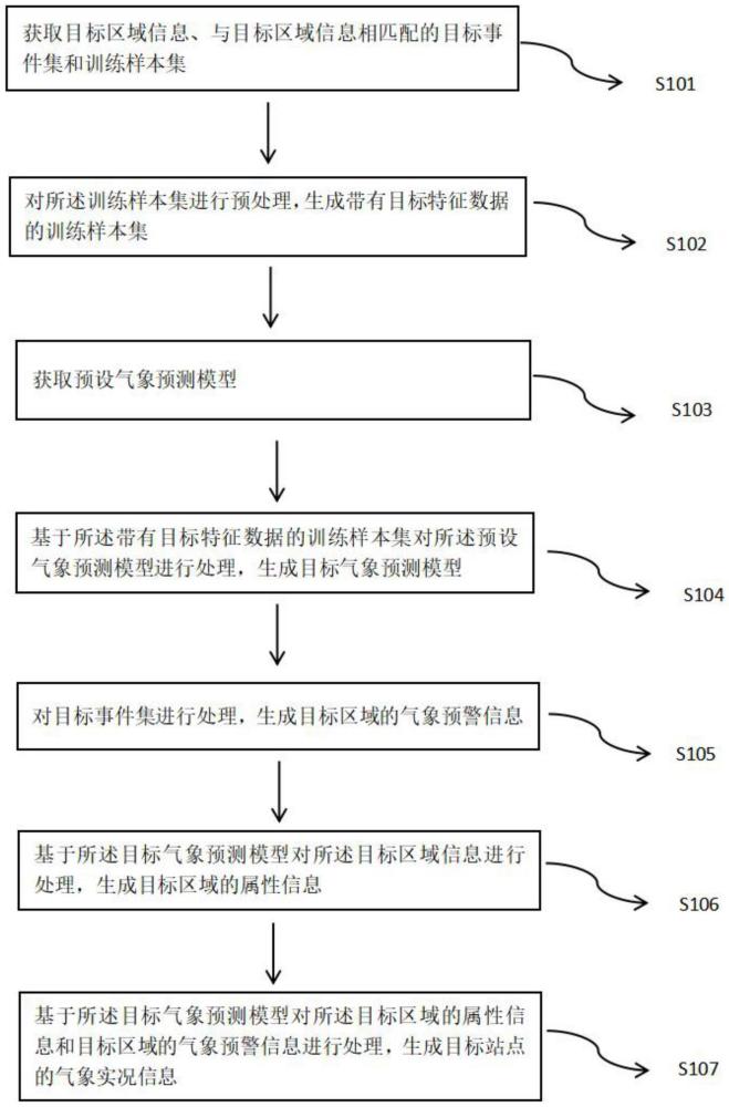 一種基于機器學習的氣象實況預測方法及相關(guān)設(shè)備與流程