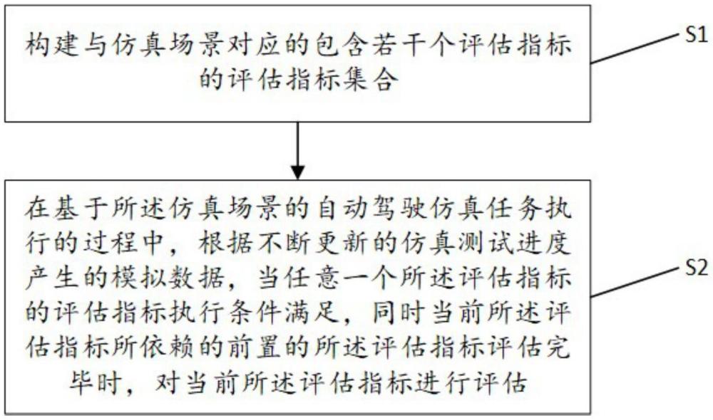 一種自動駕駛仿真測試的實時評估方法及系統與流程