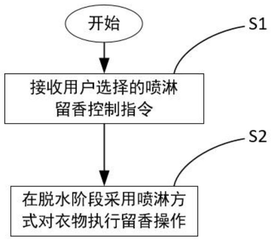 用于洗衣機的噴淋留香控制方法及存儲介質(zhì)、洗衣機與流程