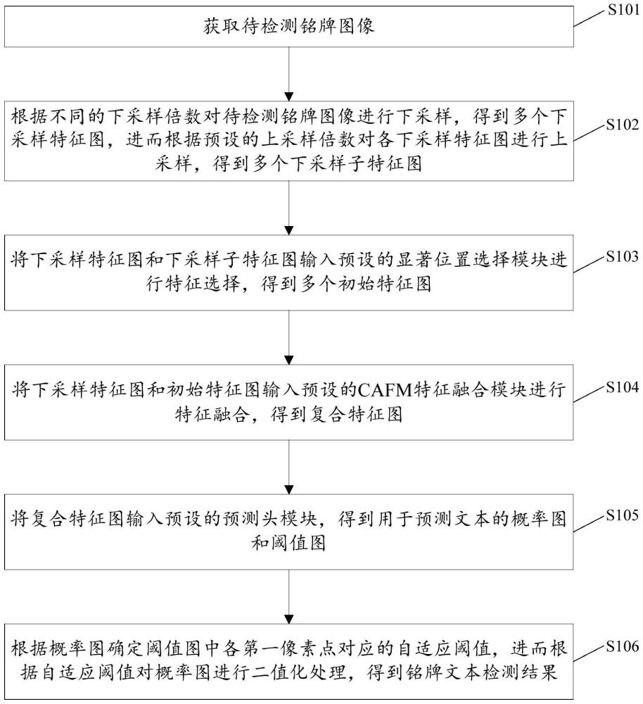 一種基于動態(tài)自適應(yīng)閾值的銘牌文本檢測方法和系統(tǒng)與流程