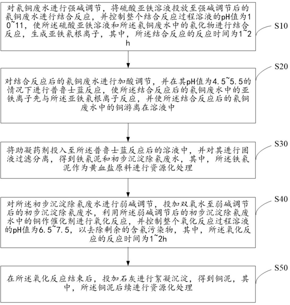 一種電鍍氰銅廢水的處理及資源化回收方法與流程