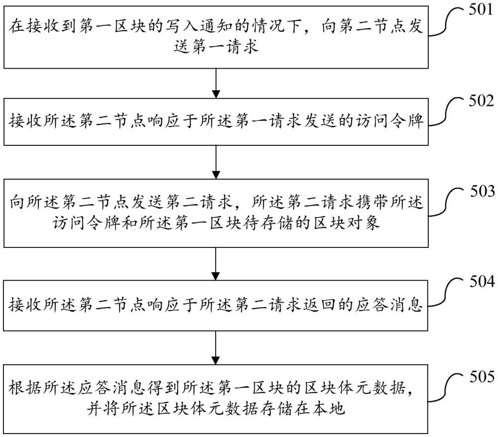 一種區(qū)塊鏈處理方法、裝置、設(shè)備存儲(chǔ)介質(zhì)及程序產(chǎn)品與流程