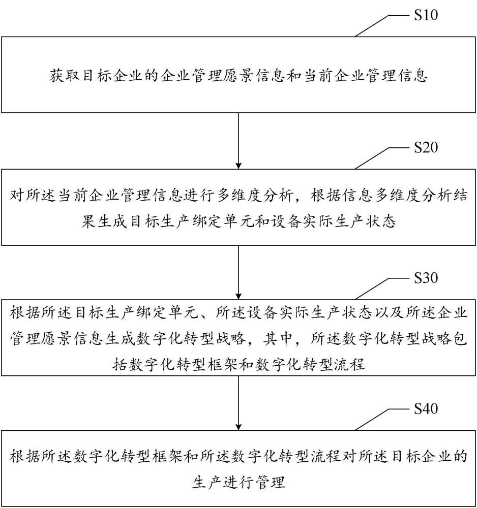 基于數(shù)字化轉(zhuǎn)型的企業(yè)管理方法、裝置、設(shè)備及存儲介質(zhì)與流程