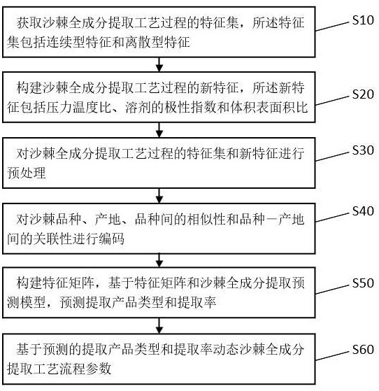 一種沙棘全成分提取過程智能優(yōu)化方法及系統(tǒng)與流程