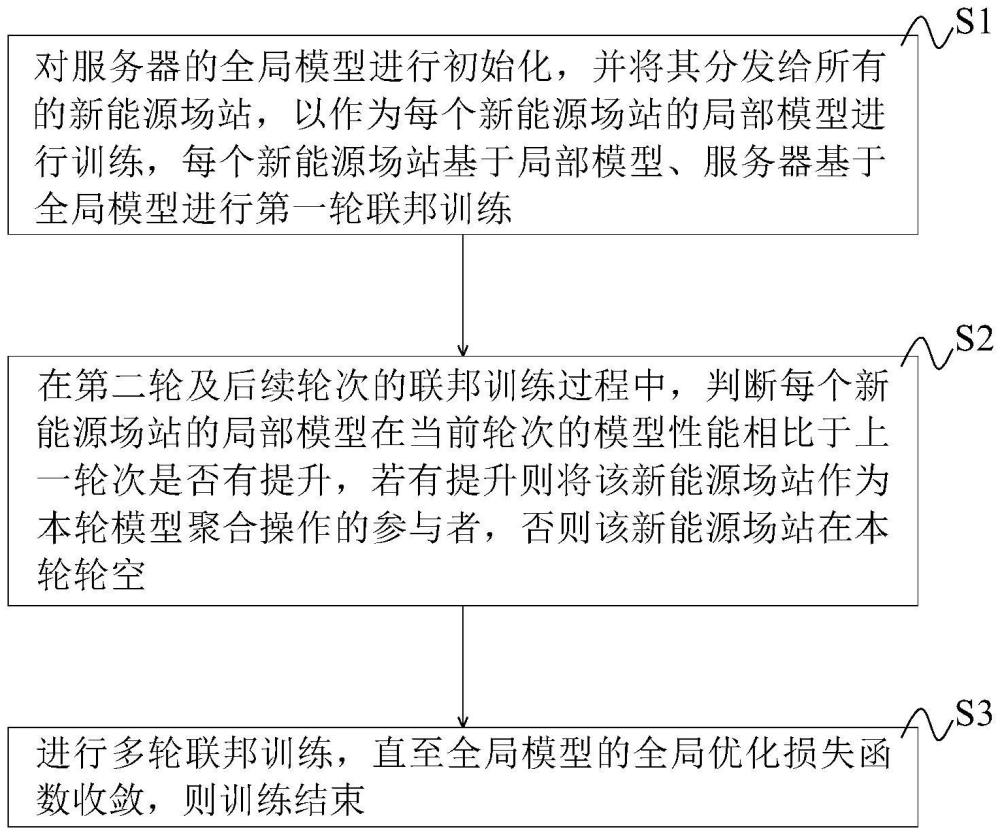 適用于分布式新能源場(chǎng)站的隱私保護(hù)模型訓(xùn)練方法及系統(tǒng)與流程