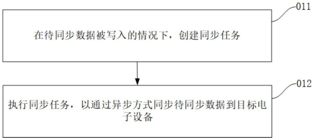 數(shù)據(jù)同步方法、數(shù)據(jù)同步裝置、電子設(shè)備和存儲(chǔ)介質(zhì)與流程