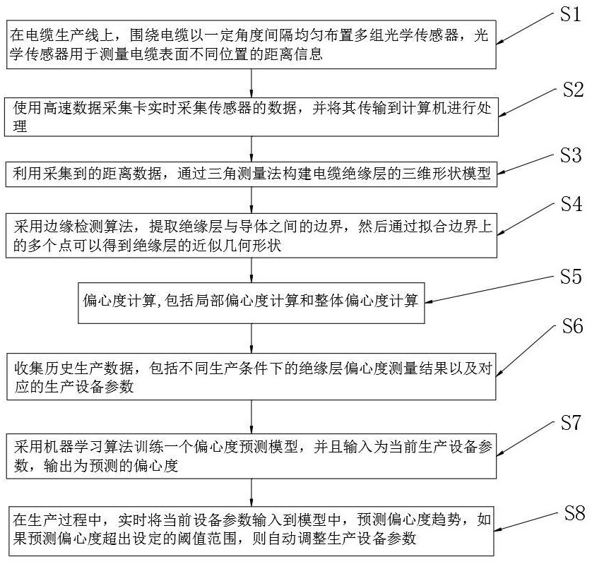 一種電纜用絕緣層偏心度校對方法與流程