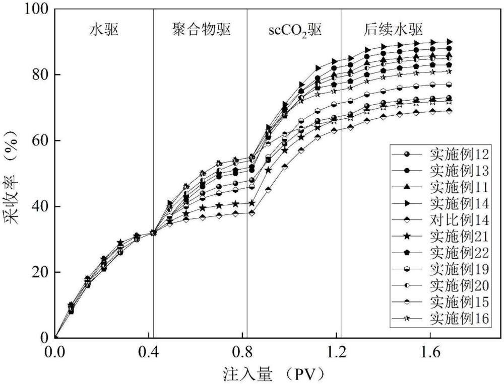 一種特高含水油藏驅(qū)油方法