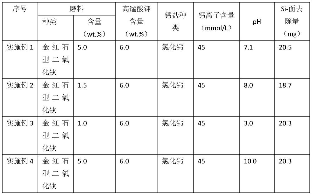 一種碳化硅拋光組合物及其拋光方法與流程