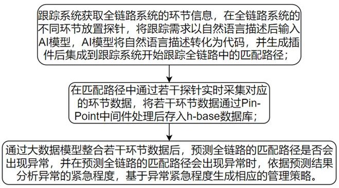 一種基于APM的全鏈路跟蹤方法及系統(tǒng)與流程