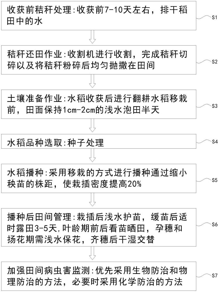 一種水稻豐產(chǎn)及稻田減排的秸稈全量還田播種方法