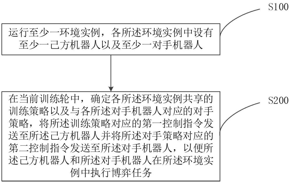 多機器人博弈仿真方法、仿真平臺、電子設備及存儲介質