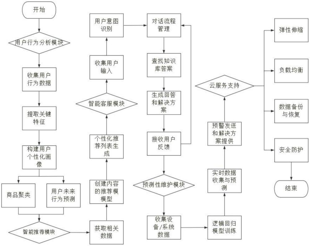 基于云服務(wù)的交易平臺管理系統(tǒng)的制作方法