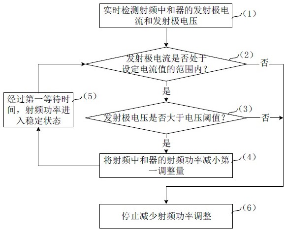 射頻中和器的功率調(diào)整方法及功率控制系統(tǒng)與流程