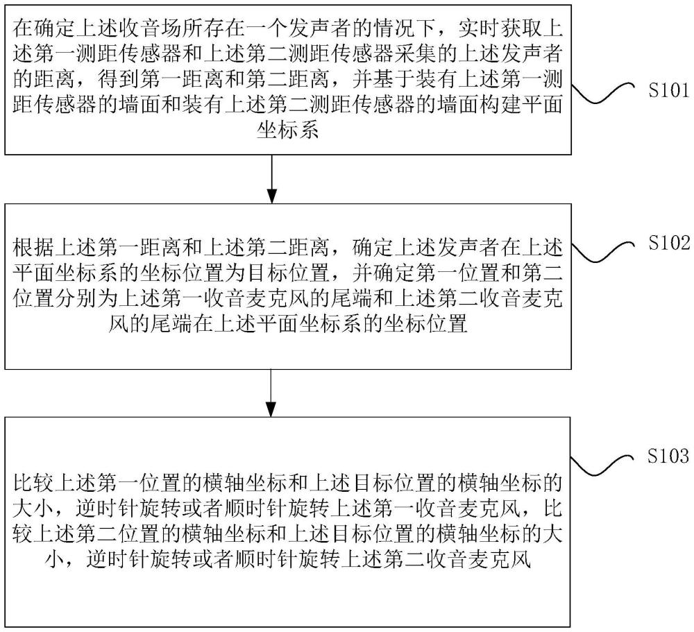 收音麥克風(fēng)的控制方法、中控設(shè)備、介質(zhì)、產(chǎn)品及系統(tǒng)與流程