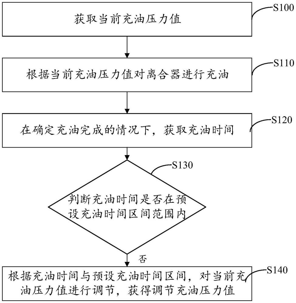 充油壓力調(diào)節(jié)方法、電子設(shè)備和計算機(jī)可讀存儲介質(zhì)與流程