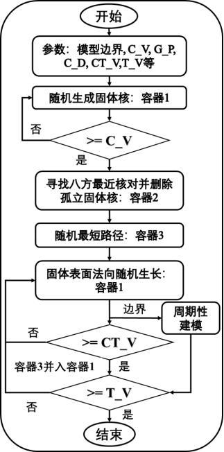 一種周期性隨機生長多孔模型建模方法