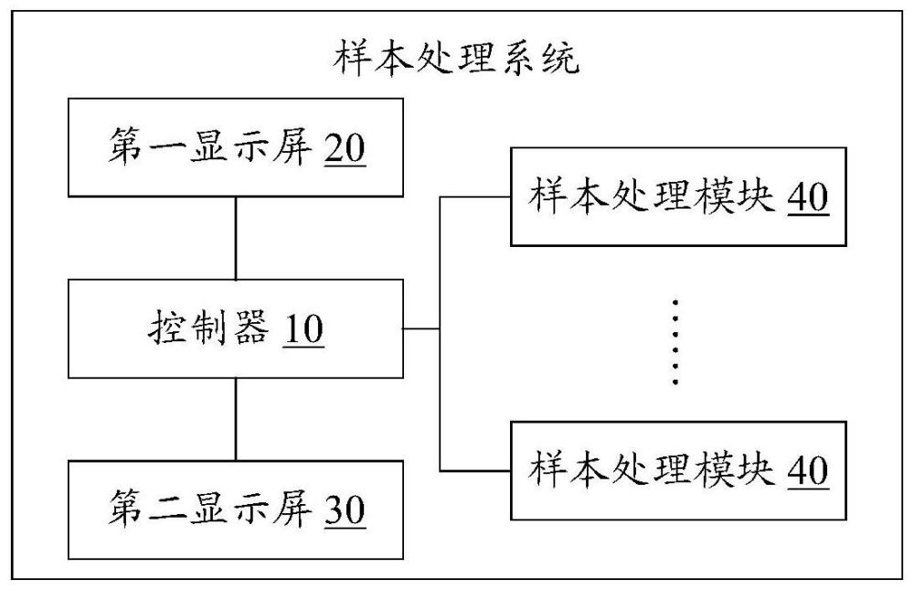 樣本處理系統(tǒng)及信息顯示方法與流程