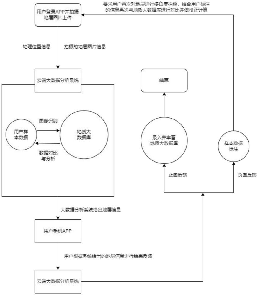 一種基于大數(shù)據(jù)與圖像識別技術(shù)的礦山資源勘查外業(yè)信息采集方法及裝置與流程