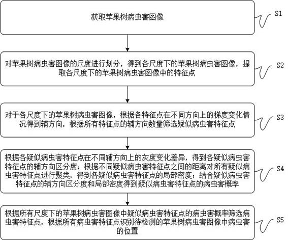 一種用于蘋(píng)果樹(shù)的病蟲(chóng)害分割檢測(cè)方法與流程