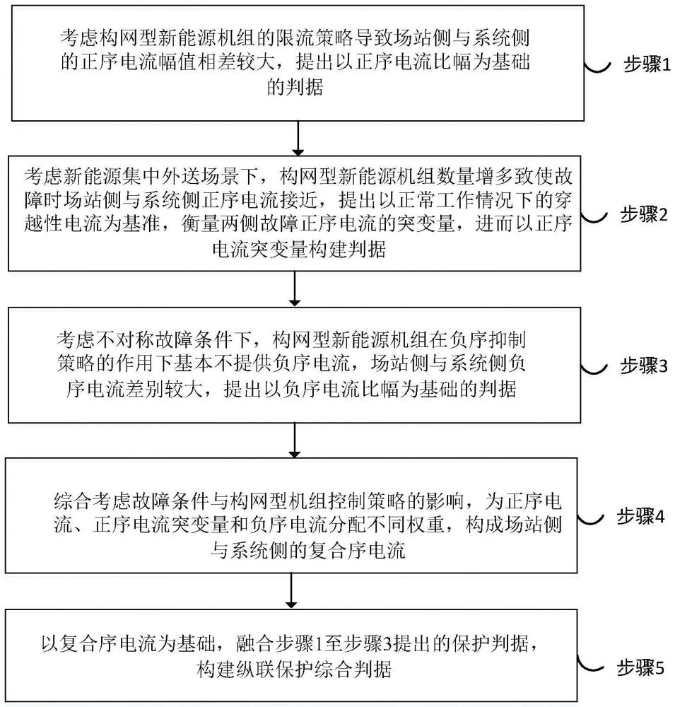 一種構網型新能源外送線路縱聯(lián)保護方法及系統(tǒng)與流程