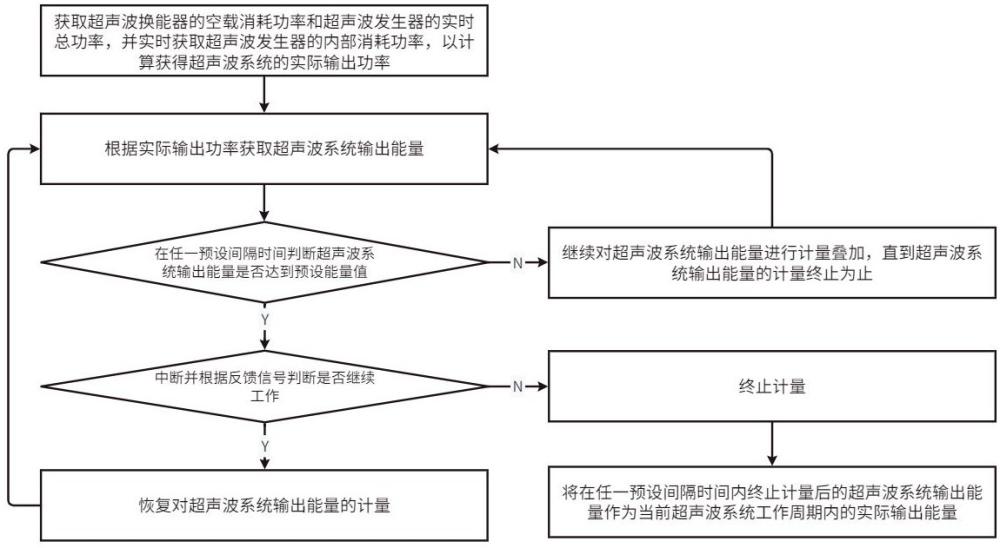 超聲波系統(tǒng)能量輸出控制方法、系統(tǒng)及設(shè)備與流程