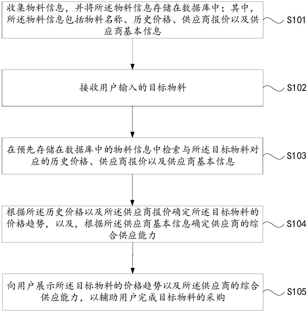 一種基于AI大模型的采購(gòu)關(guān)聯(lián)信息展示方法、裝置、設(shè)備及介質(zhì)與流程