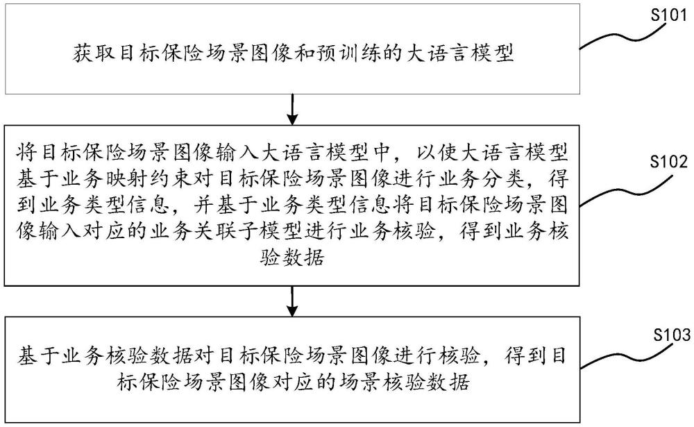 基于大語言模型的保險(xiǎn)場(chǎng)景核驗(yàn)方法、裝置及相關(guān)設(shè)備與流程