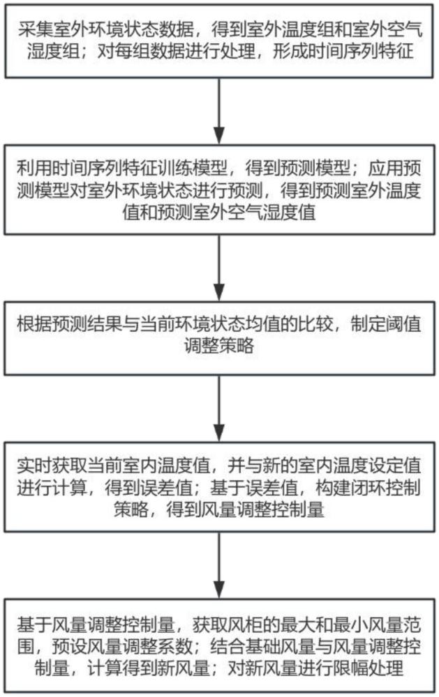 一種組合風(fēng)柜集中供冷的節(jié)能控制方法及系統(tǒng)與流程