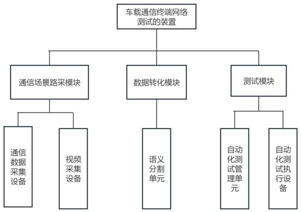 車載通信終端網(wǎng)絡(luò)測試的裝置、方法、設(shè)備及存儲介質(zhì)與流程