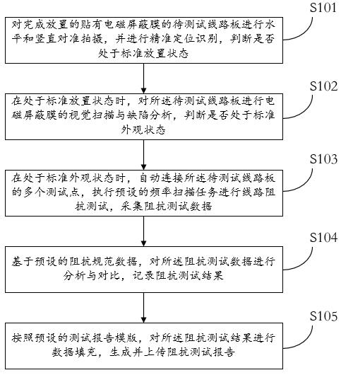 一種貼有電磁屏蔽膜的線路的阻抗測(cè)試方法及系統(tǒng)與流程