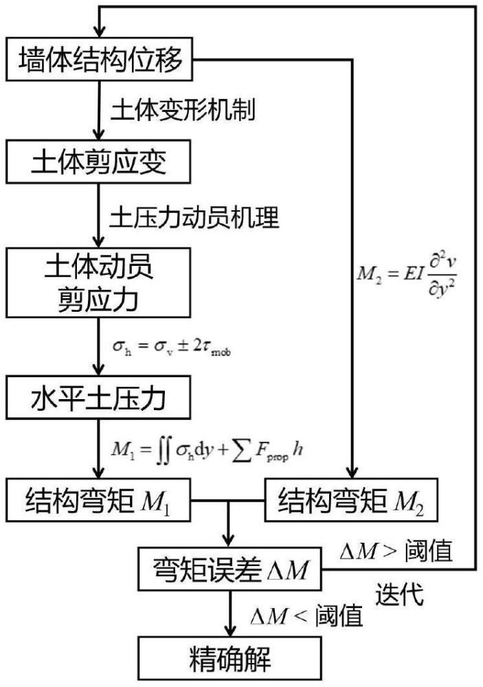 一種基坑高性能動員強度設計方法及系統(tǒng)與流程